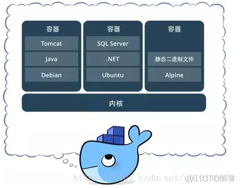 docker 容器常用命令 docker容器介绍_Docker