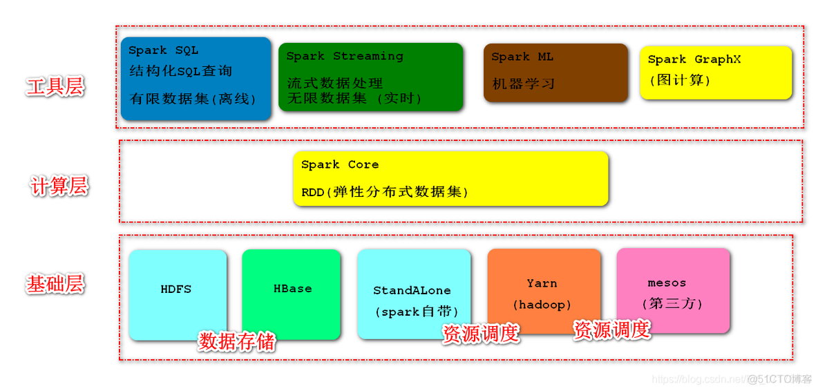 spark基本命令 spark基础_hadoop_04