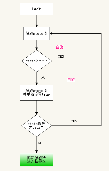 mysql 乐观锁使用 mysql乐观锁自旋_最小值