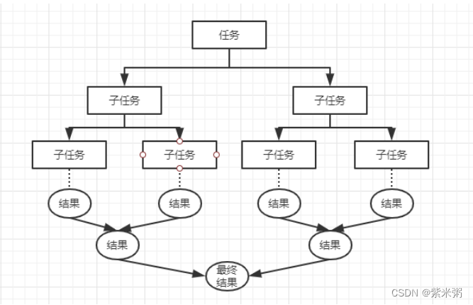 java主线程 fork 线程fork join_jvm