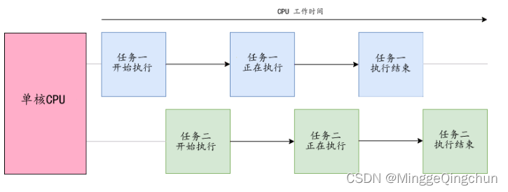 java多进程读同一个文件 java多进程并行_时间片