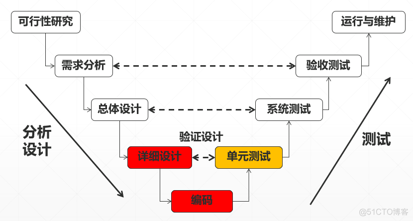 传统软件架构有什么问题 传统软件模型_瀑布模型_04