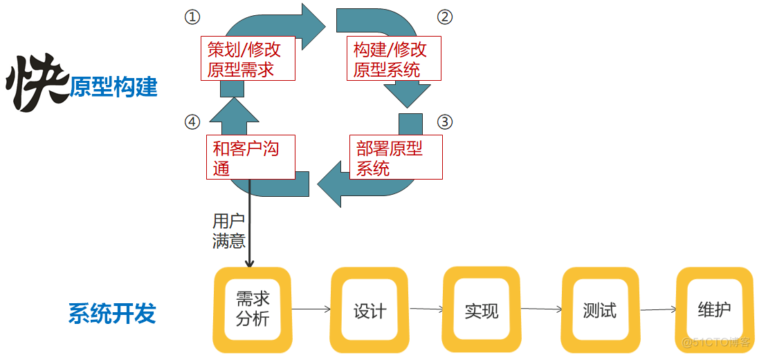 传统软件架构有什么问题 传统软件模型_迭代_07