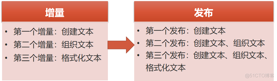 传统软件架构有什么问题 传统软件模型_瀑布模型_08