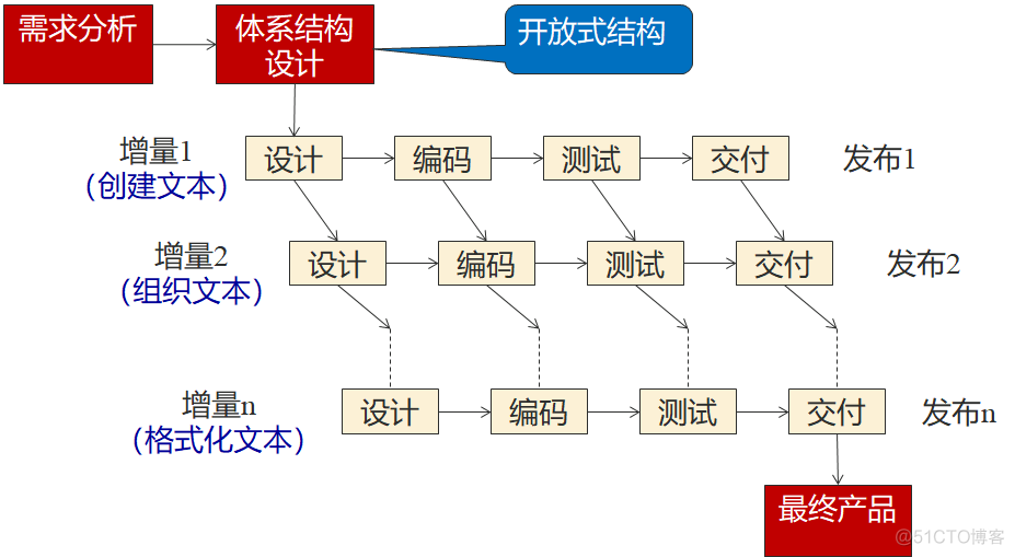 传统软件架构有什么问题 传统软件模型_软件开发_09