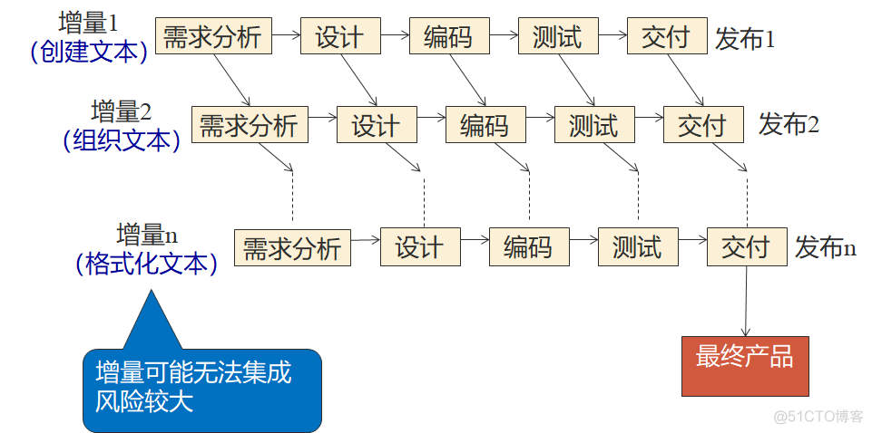 传统软件架构有什么问题 传统软件模型_迭代_10