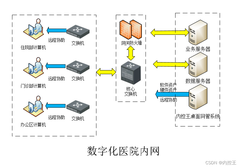 数字化医疗 顶层架构 数字化医疗概论_内网_02