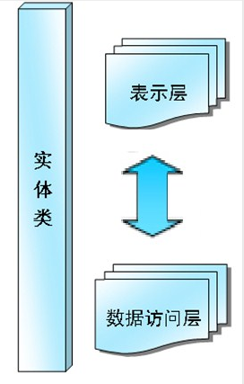 java 动态指定泛型 java动态model_List