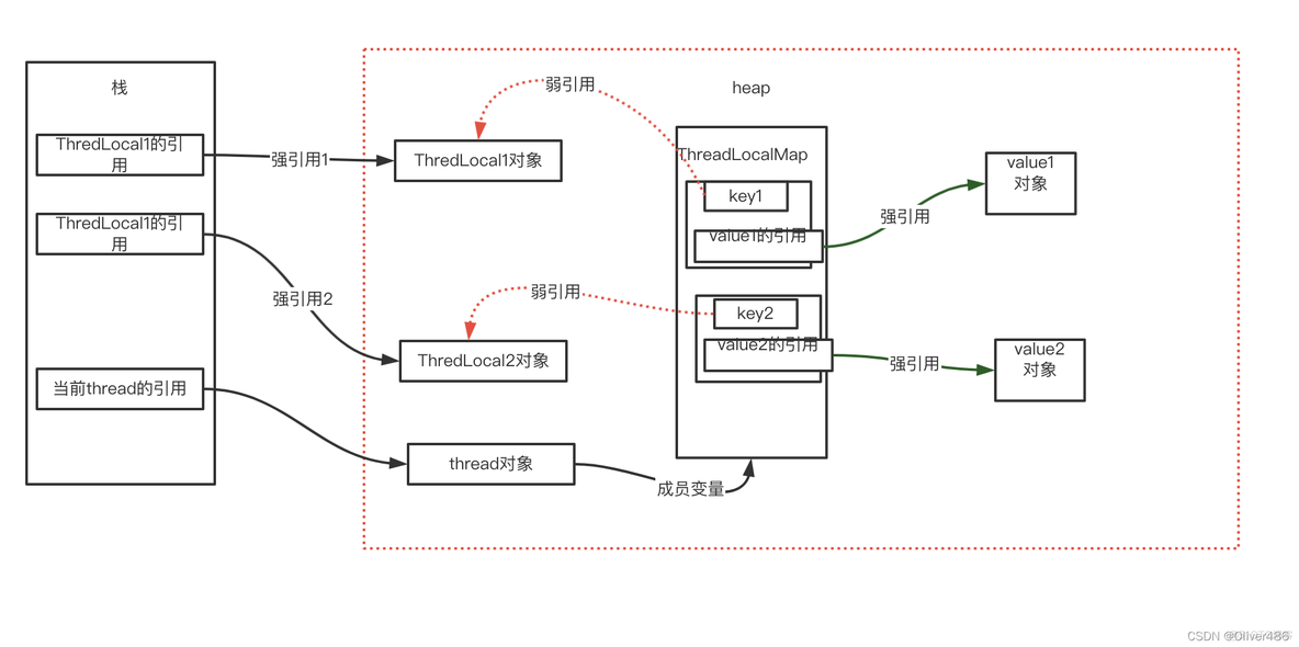 android ThreadUtils 内存泄漏 threadlocal内存泄漏原因_内存泄漏