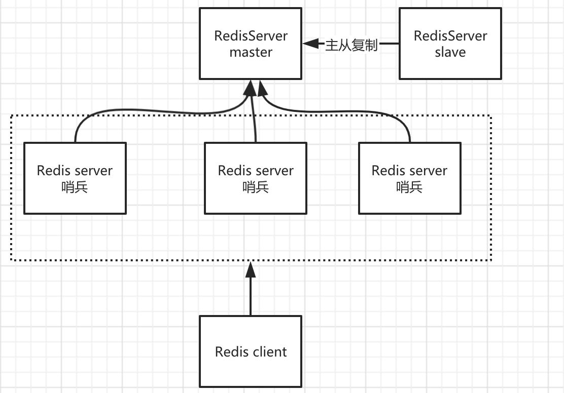 redis分发模式 redis怎么实现分布式缓存_Redis_02