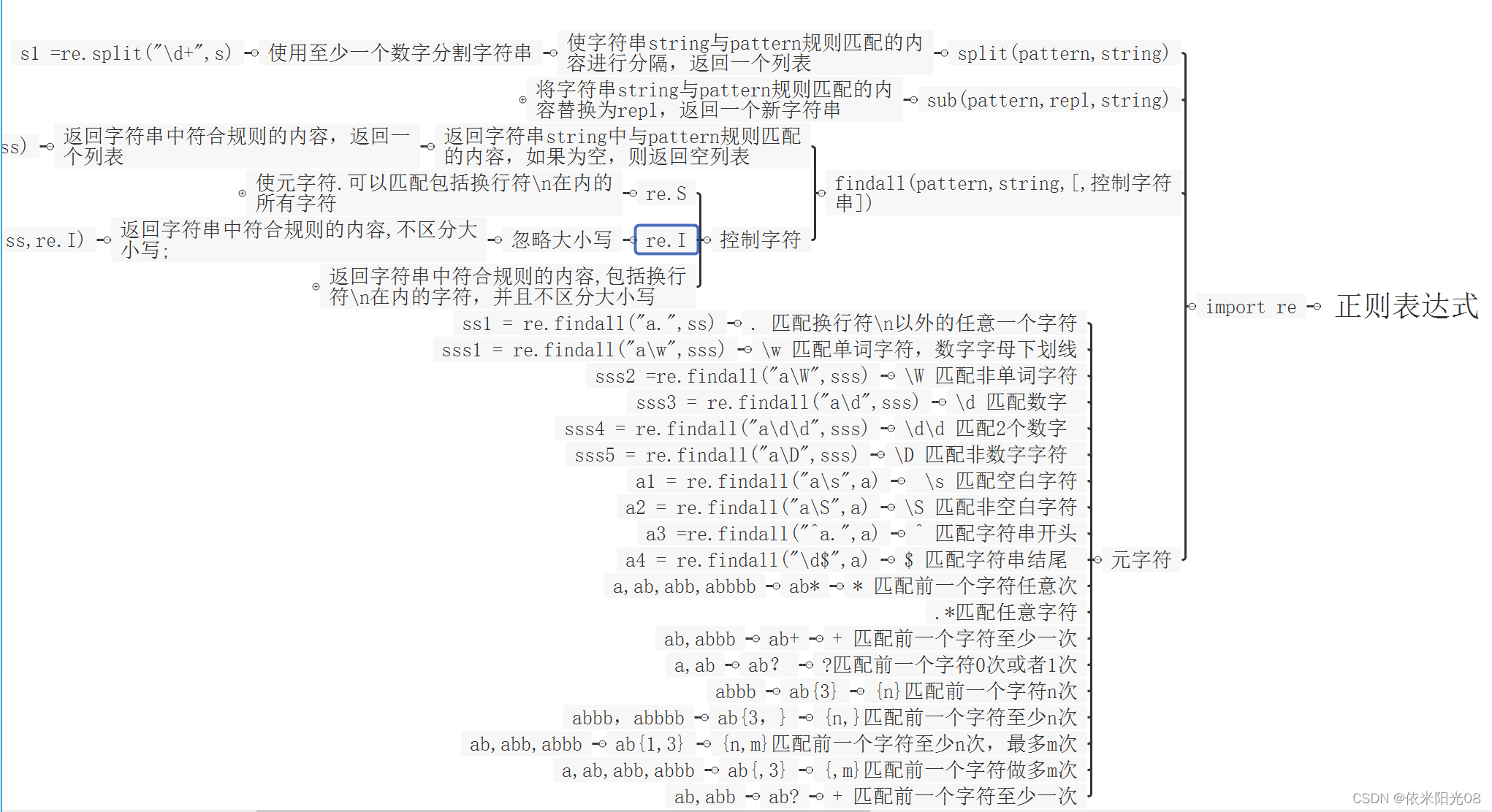 python中间正则 正则 python_正则表达式