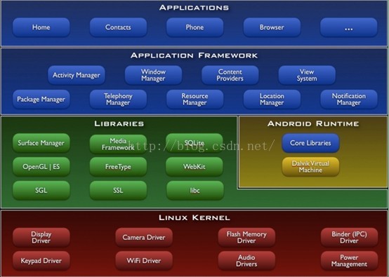 Android 底层通讯 android底层是什么语言_Android