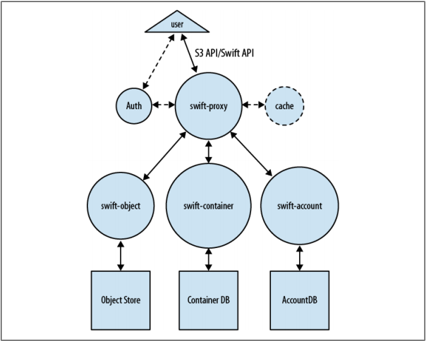 openstack的对象存储服务的swift.conf怎么配 openstack中的swift_中间件_03