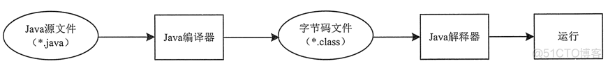 java程序编好了怎么运行 java程序如何编译、运行?_字节码