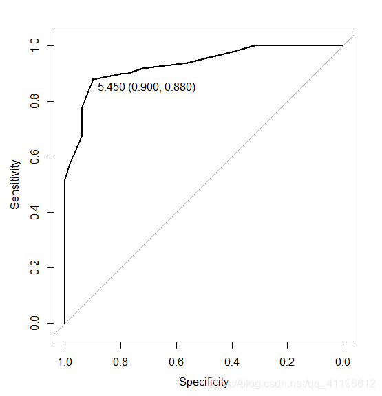 R语言roc曲线切换阈值设定 r语言roc曲线代码_混淆矩阵_03