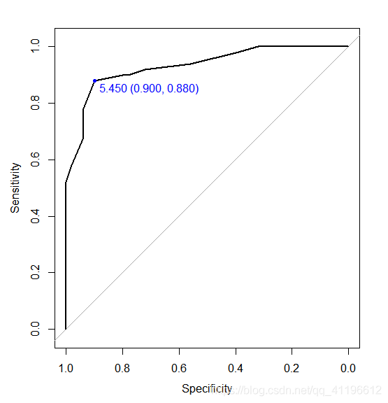 R语言roc曲线切换阈值设定 r语言roc曲线代码_混淆矩阵_04