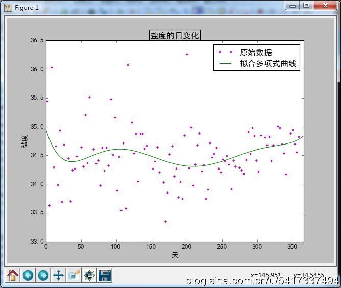 python双曲线拟合 python做曲线拟合_python曲线库