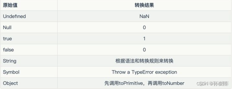 javascript弱类型转换 javascript中的类型转换_开发语言