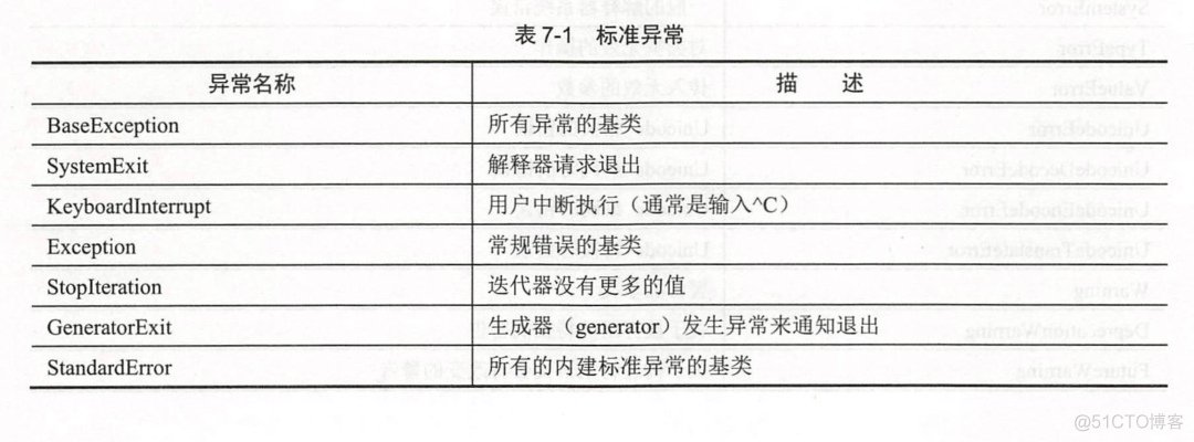 3 python 错误异常 python中错误和异常的区别_Powered by 金山文档