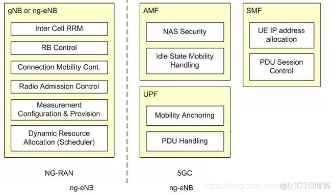 5G 架构 核心网 5g的核心网架构_上行链路_02