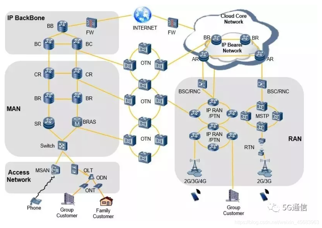 5G架构图 5g网络架构图怎么画_网络协议