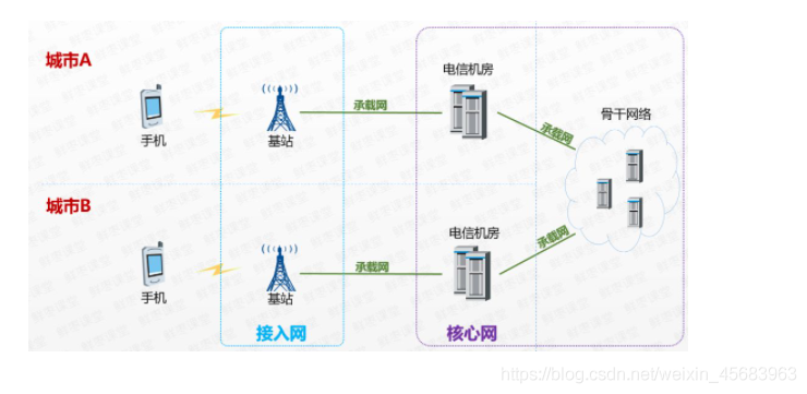 5G架构图 5g网络架构图怎么画_网络通信_02