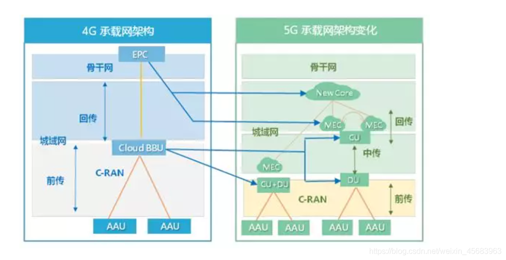 5G架构图 5g网络架构图怎么画_5g_24