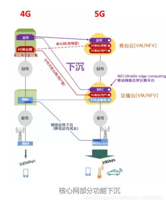 5G架构图 5g网络架构图怎么画_虚拟化_25