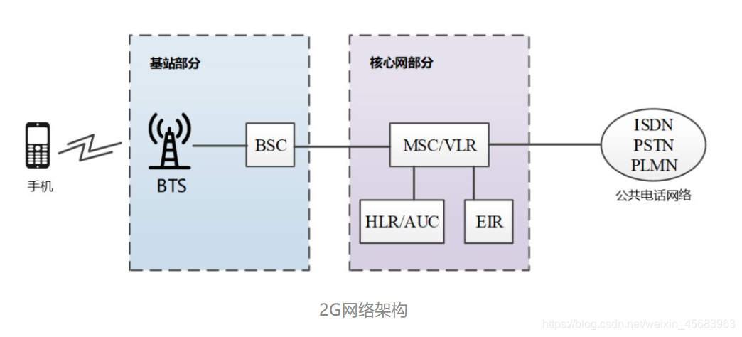 5G架构图 5g网络架构图怎么画_网络通信_41