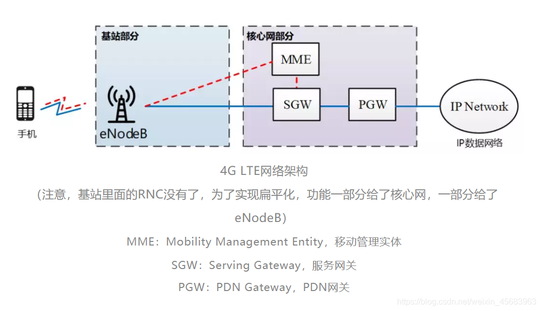 5G架构图 5g网络架构图怎么画_网络协议_51