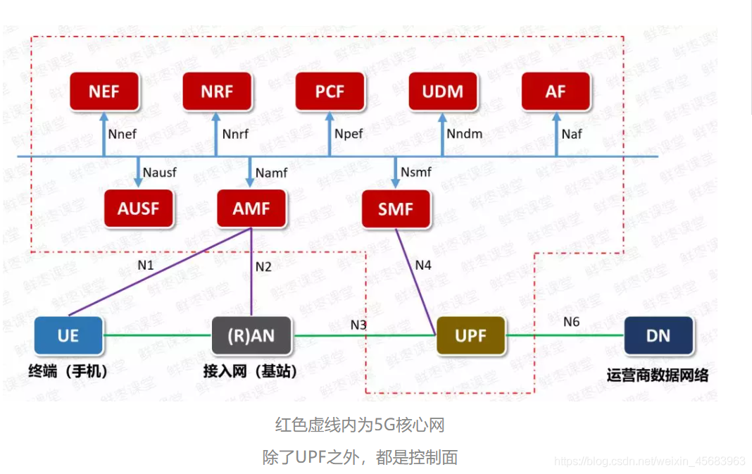 5G架构图 5g网络架构图怎么画_虚拟化_60