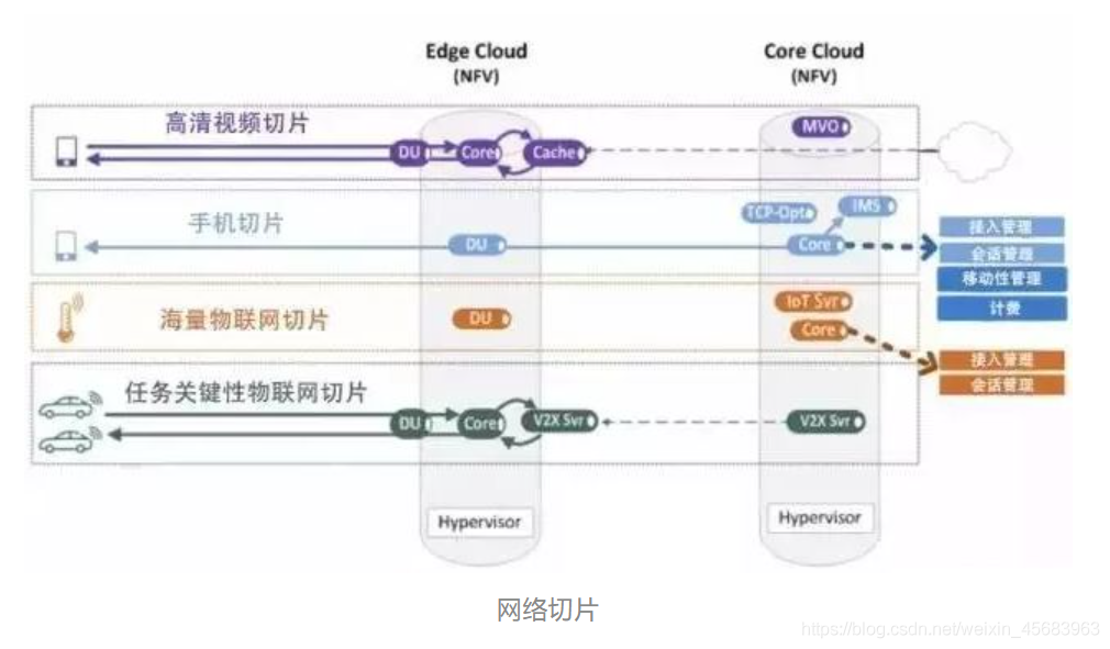 5G架构图 5g网络架构图怎么画_虚拟化_64