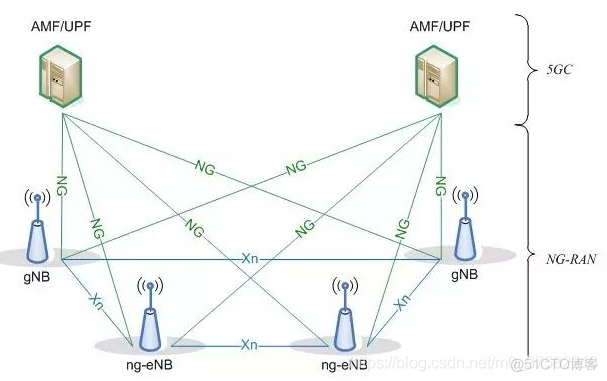 5G 架构 核心网 5g的核心网架构_IP