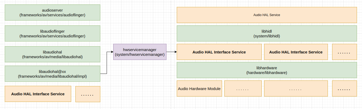 Android AudioRecord权限弹窗 android.hardware.audio_接口服务_02