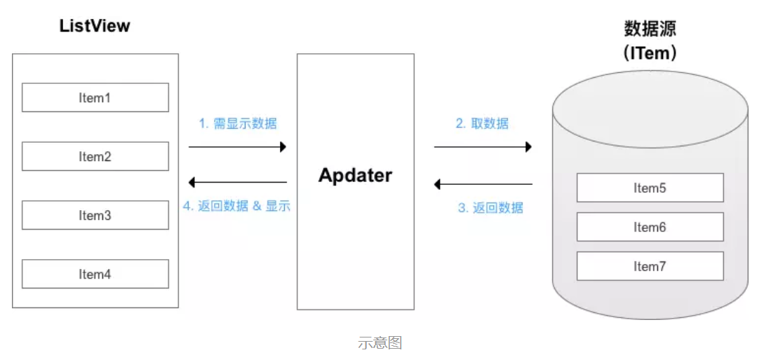 Android listview 填充列表 android中的listview_数据_04