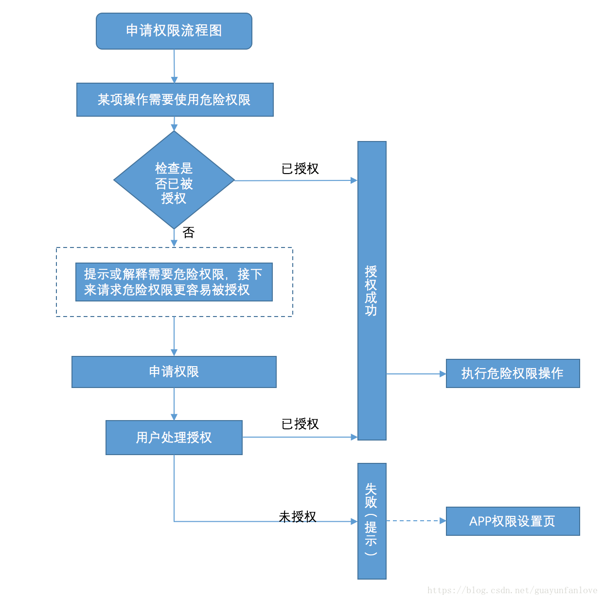 Android 申请多个权限 android系统权限申请_ide