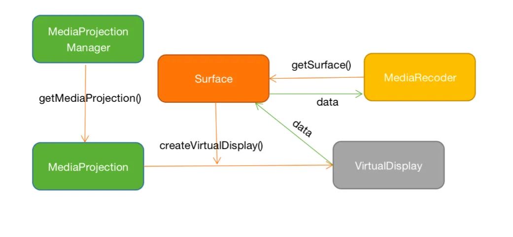 Android录屏代码 android录屏开发_音视频技术_07