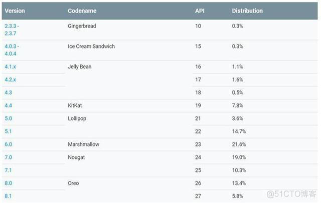 Android版本管理 android 版本_安卓5.0特性