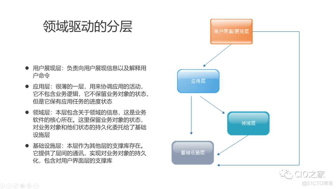 DDD应用架构图 ddd设计模式有什么好处_java_04