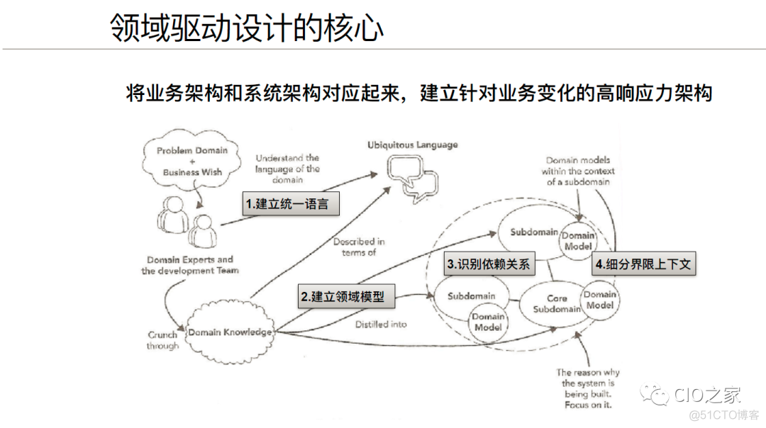 DDD应用架构图 ddd设计模式有什么好处_领域驱动设计_12