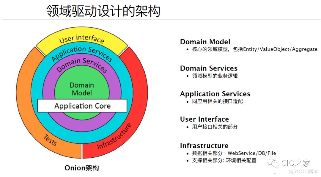 DDD应用架构图 ddd设计模式有什么好处_人工智能_13