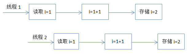 Groovy Java 并发 调用 java并发编程深度解析_互斥_02