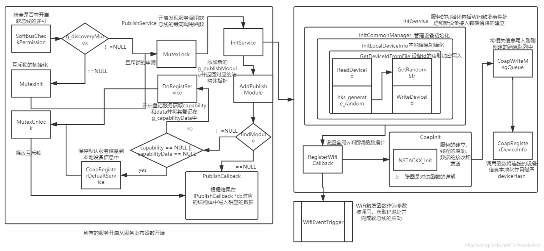 HarmonyOS分布式软总线协议 分布式总线结构_c语言_04