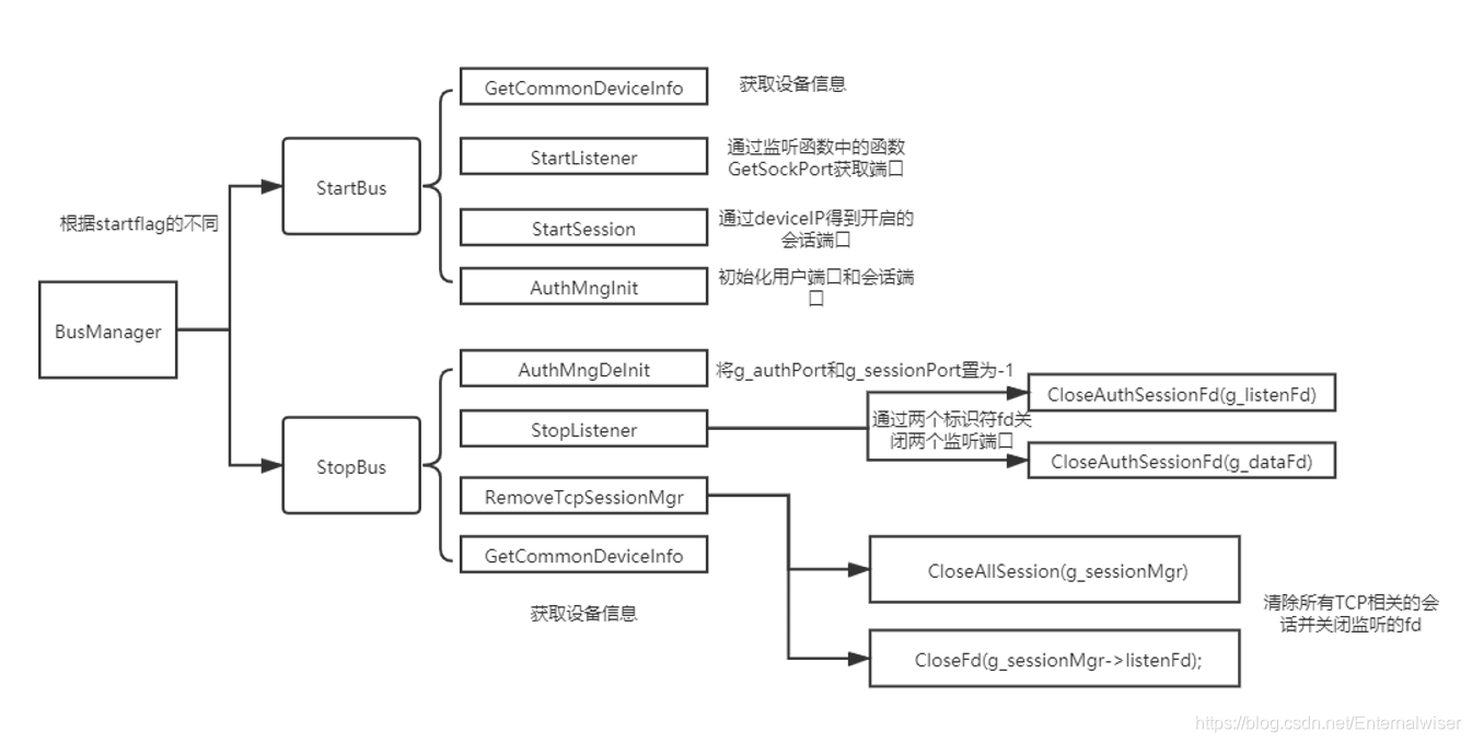 HarmonyOS分布式软总线协议 分布式总线结构_c语言_06