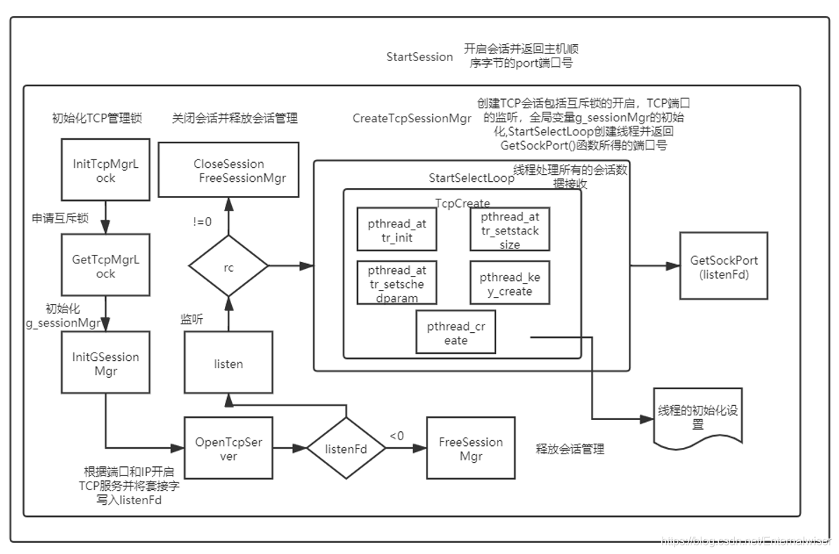 HarmonyOS分布式软总线协议 分布式总线结构_分布式软总线_07