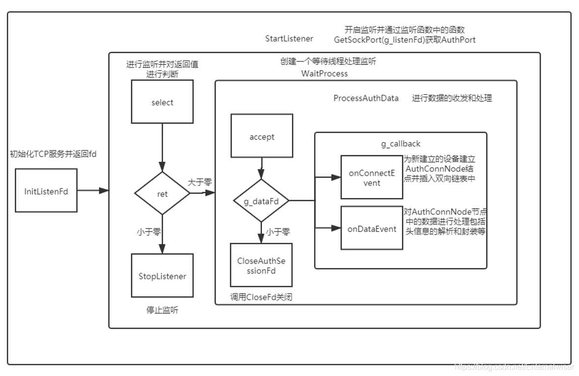 HarmonyOS分布式软总线协议 分布式总线结构_c语言_08