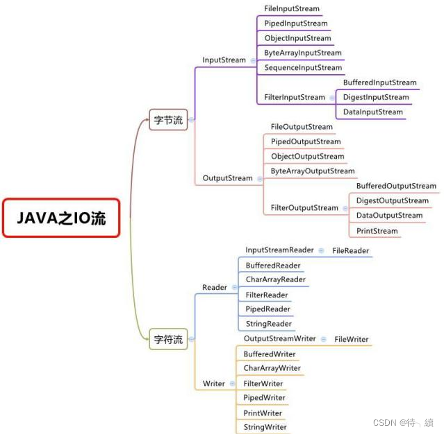 IO流ANSI文件 java java io流写文件_输入流_06