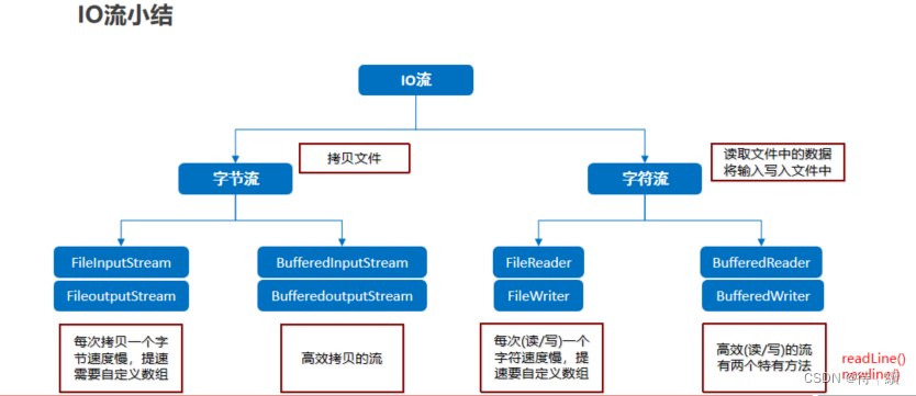 IO流ANSI文件 java java io流写文件_IO流ANSI文件 java_14