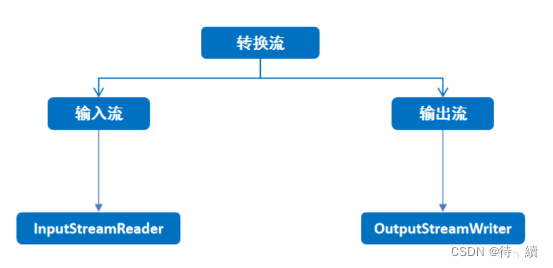 IO流ANSI文件 java java io流写文件_开发语言_18