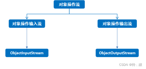 IO流ANSI文件 java java io流写文件_IO流ANSI文件 java_22